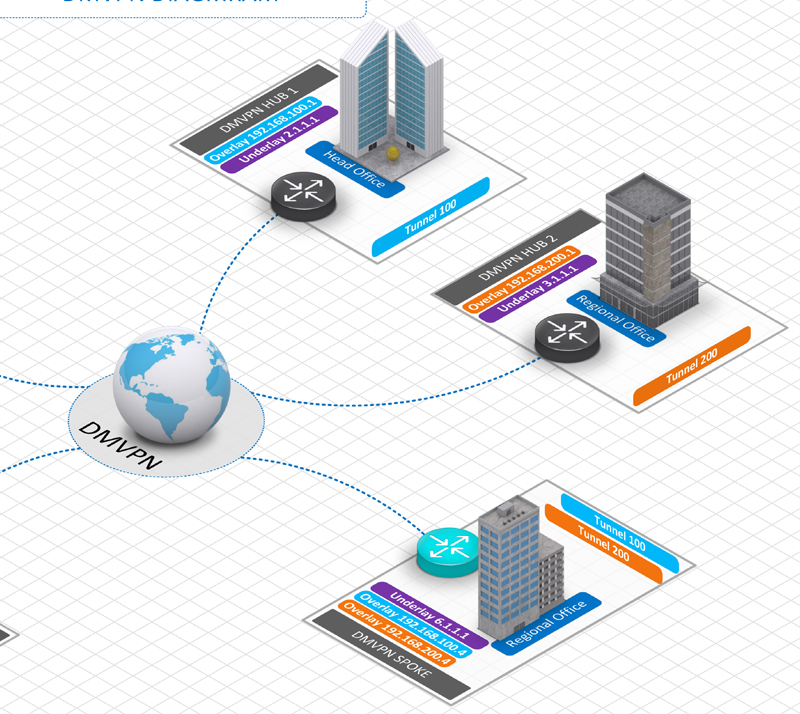 Data Center Network diagram. DMVPN. Network 3d. Dr d Network.